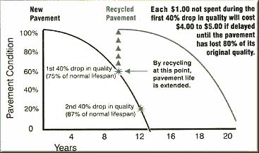 graph showing importance of repaving before 80% degradation